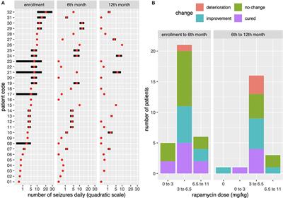 Antiepileptic Effect and Safety Profile of Rapamycin in Pediatric Patients With Tuberous Sclerosis Complex